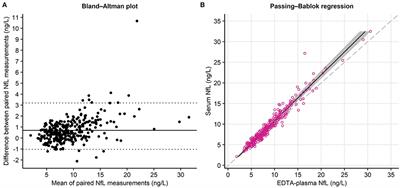 A Method to Combine Neurofilament Light Measurements From Blood Serum and Plasma in Clinical and Population-Based Studies
